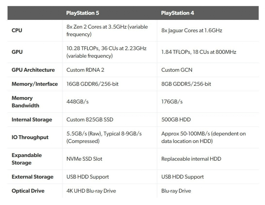 Tabela com comparativo das especificações técnicas do PlayStation 5 e PlayStation 4